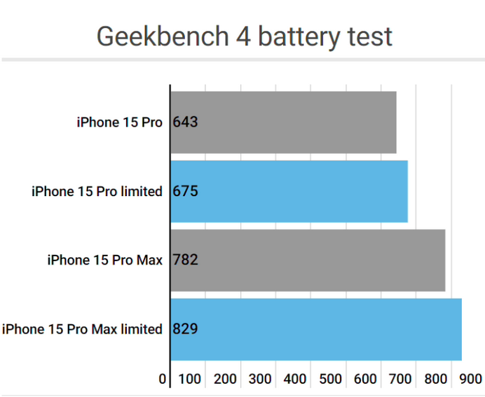 措勤apple维修站iPhone15Pro的ProMotion高刷功能耗电吗