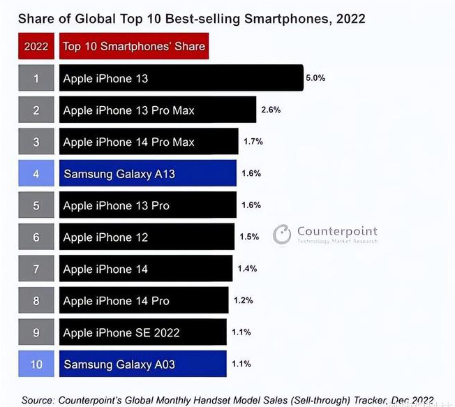 措勤苹果维修分享:为什么iPhone14的销量不如iPhone13? 