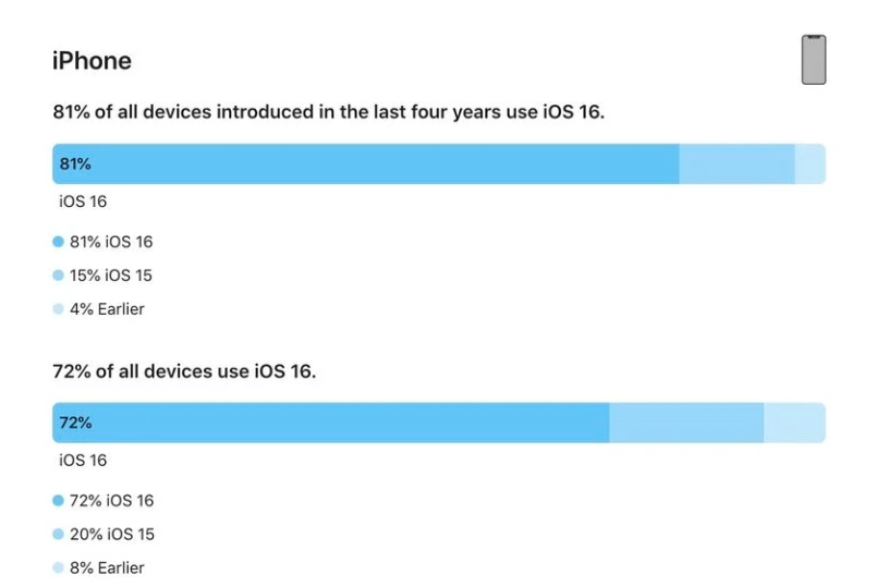 措勤苹果手机维修分享iOS 16 / iPadOS 16 安装率 