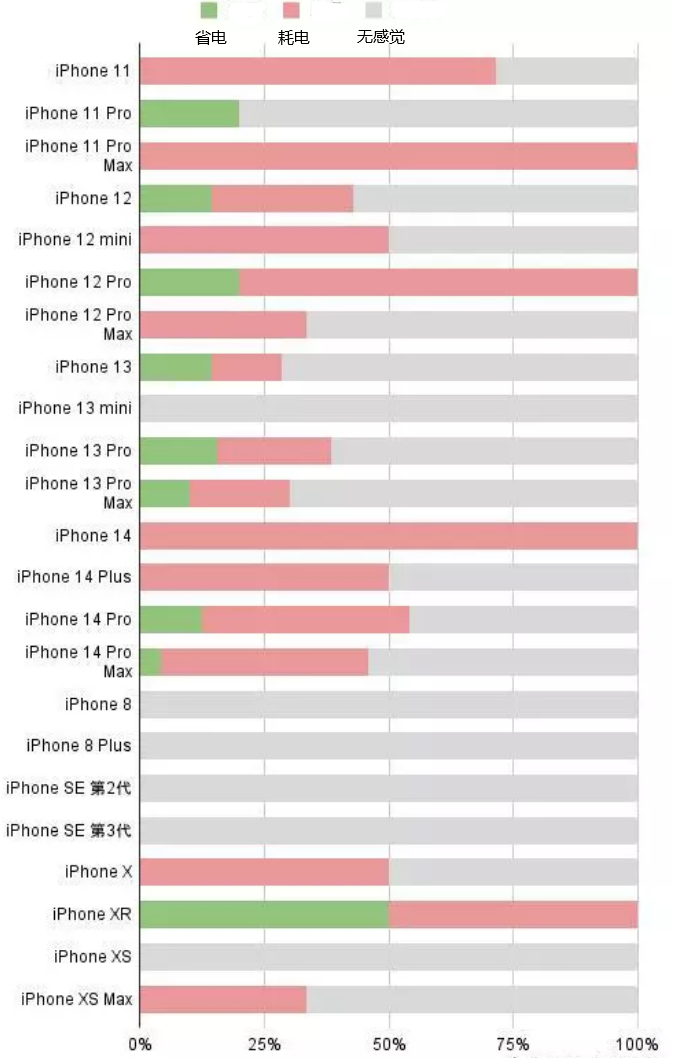 措勤苹果手机维修分享iOS16.2太耗电怎么办？iOS16.2续航不好可以降级吗？ 