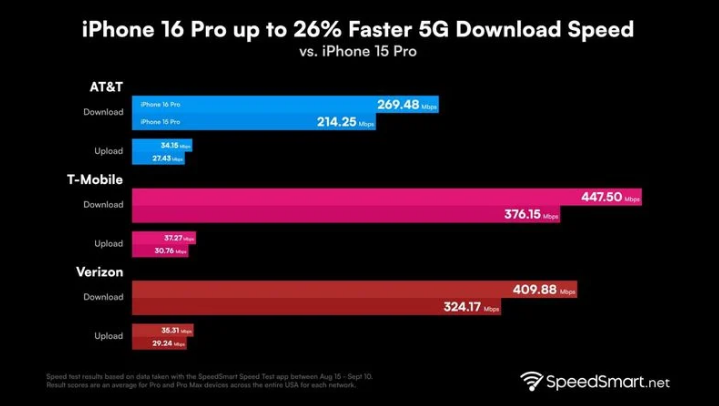 措勤苹果手机维修分享iPhone 16 Pro 系列的 5G 速度 